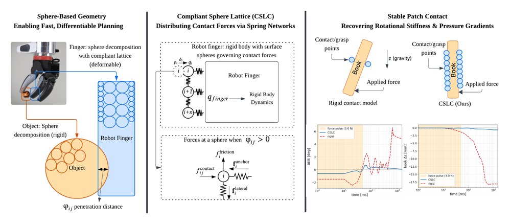 Compliant Sphere Lattice Contact: Distributed Contact Modeling for Sphere-Based Robot Representations Figure 1
