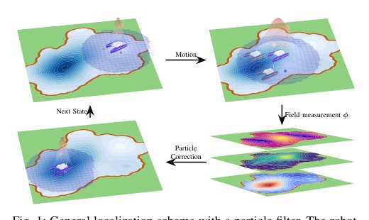 Localization in Spatiotemporal Fields via Environmental PDEs Figure 1