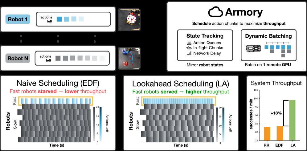 Action Chunk Scheduling for Batched Robot Policy Serving Figure 1