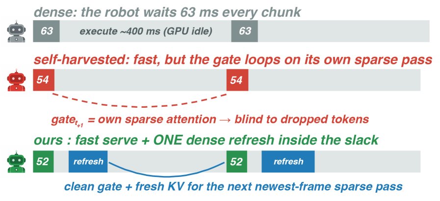 The Gate, Not the Cache: Gate Provenance Bounds the Closed-Loop Reliability of Training-Free VLA Token Skipping Figure 1