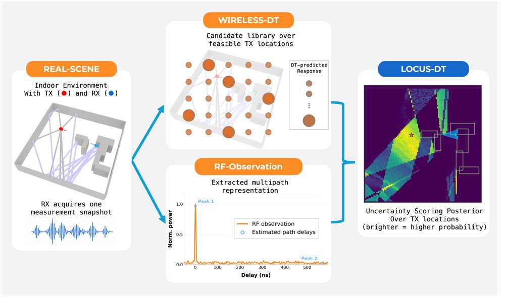 LOCUS-DT: Localization via Observation-Conditioned Uncertainty Scoring with Digital Twins Figure 1