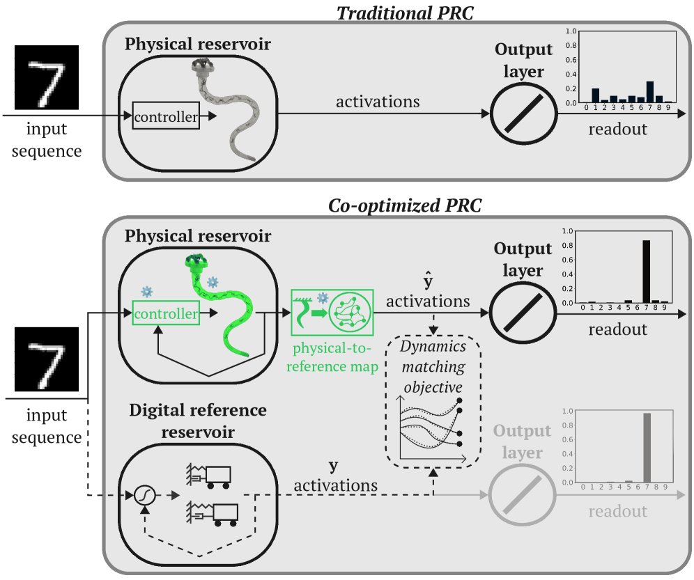 From Digital to Physical Reservoir Computing: Co-Optimizing Soft Robotic Reservoirs via Dynamics Matching Figure 1