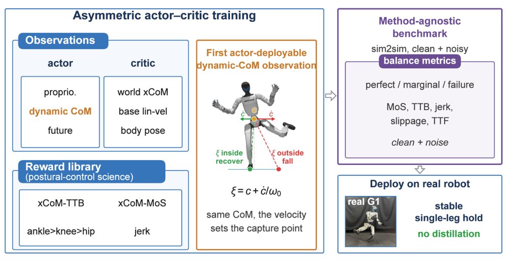 First Deployable Dynamic-CoM: A Unified Policy and Method-Agnostic Benchmark for Humanoid Single-Leg Balance Figure 1