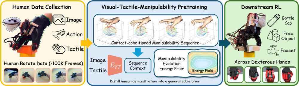 DexMani: Human-Derived Manipulability Guidance for Dexterous Rotation Figure 1