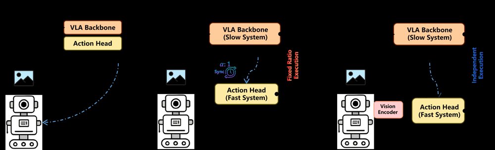 Latency-Tolerant Cloud-Edge Collaborative Vision-Language-Action Models via Emergent Representational Specialization Figure 1