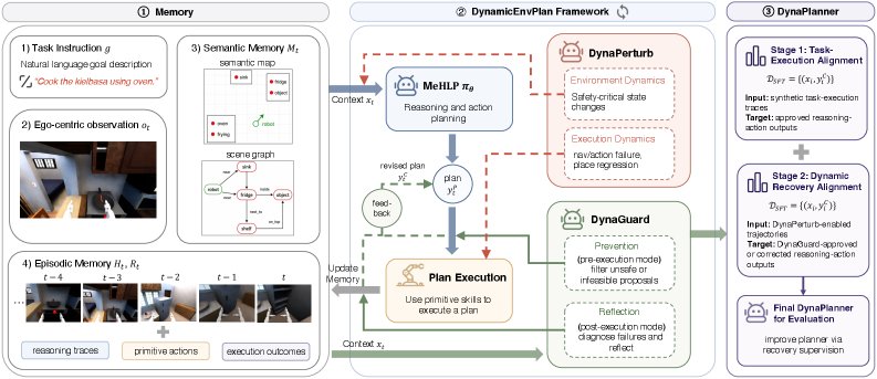 From Failures to Supervision: DynamicEnvPlan for Robust Long-Horizon Embodied Planning Figure 1