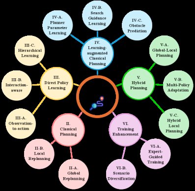 Learning-Based Motion Planning for Dynamic Environments: From Foundational Algorithms to Emerging Paradigms Figure 1