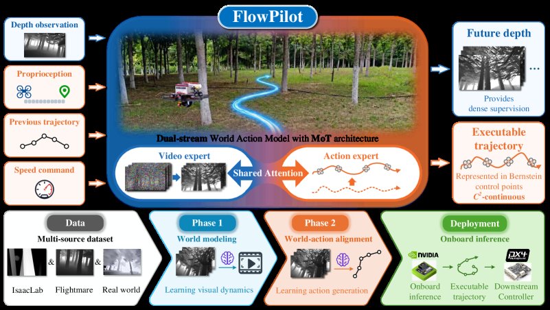 FlowPilot: Real-Time World-Action Modeling for Agile UAV Navigation Figure 1