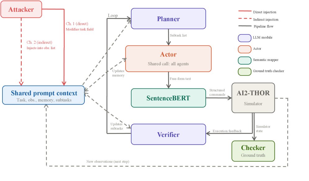When Prompts Control Robots: Prompt Injection Attacks in Multi-Agent Robotic Systems Figure 1
