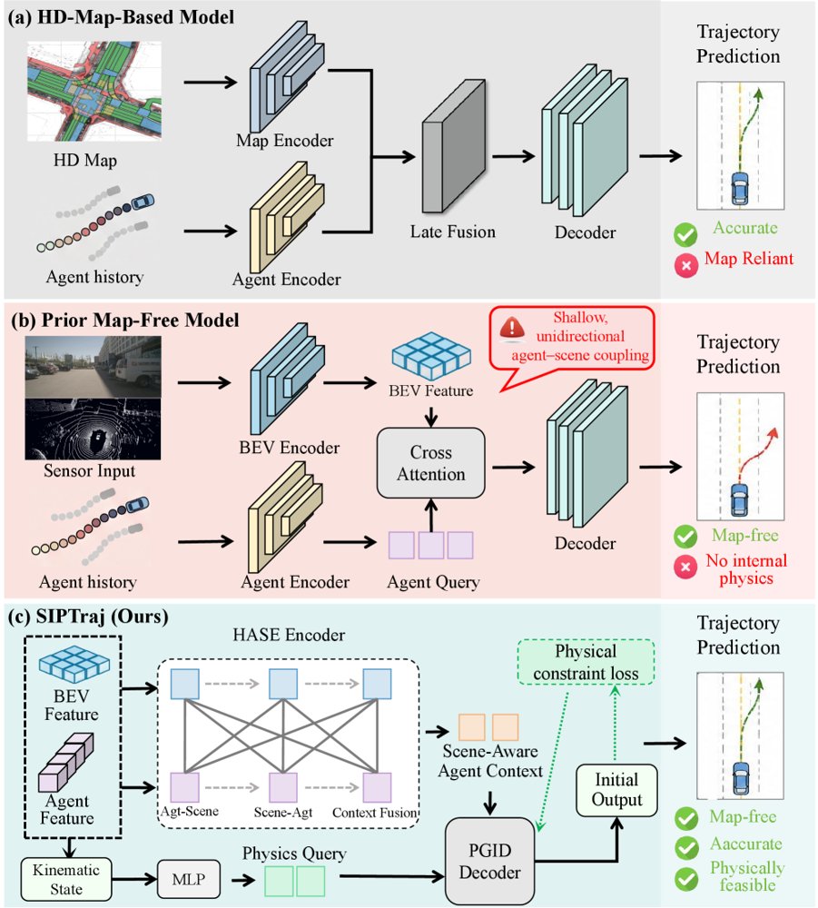 SIPTraj: Map-Free End-to-End Trajectory Prediction via Physics-Guided Scene Interaction Figure 1
