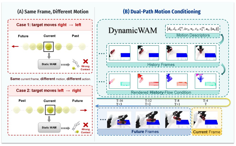 DynamicWAM: Dual-Path Motion Conditioning for World-Action Models in Dynamic Manipulation Figure 1