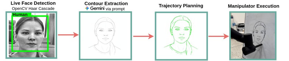 GeminiPainter's sequence-formed pipeline comprised of perception, cognition, planning, and action stages Figure 1