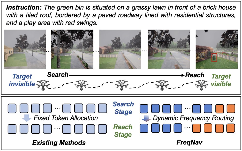 FreqNav: Stage-Wise Frequency Routing for Object-Oriented Aerial Vision-Language Navigation Figure 1