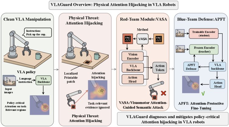 VLAGuard: A Framework for Evaluating and Mitigating Physical Attention Hijacking in Vision-Language-Action Robots within Wireless Sensor Networks Figure 1