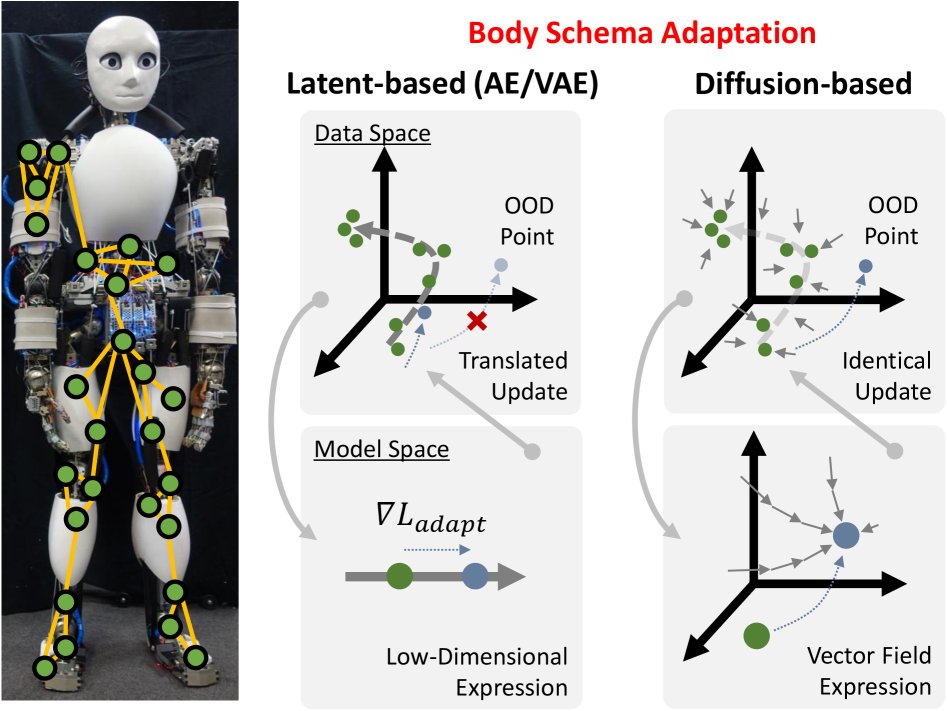 Diffusion-Based Body Schema Learning Enabling Abnormal-State Adaptation in Musculoskeletal Robots Figure 1