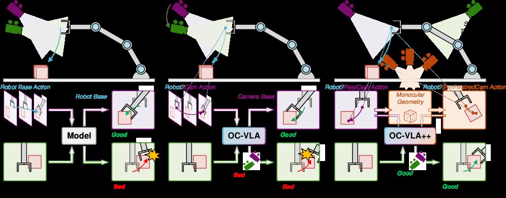 OC-VLA++: Monocular Geometry-Guided Cross-View Consistency for Viewpoint-Robust Robotic Manipulation Figure 1