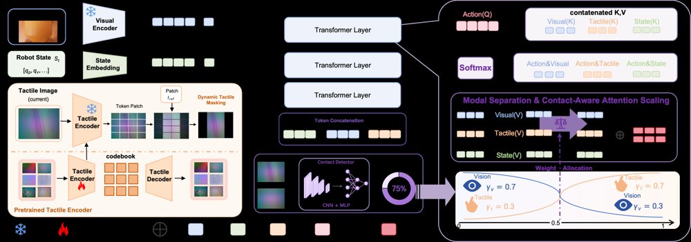 CAAT: Contact-Aware Attention Scaling and Tactile Masking for Data-Efficient Contact-Rich Manipulation Figure 1