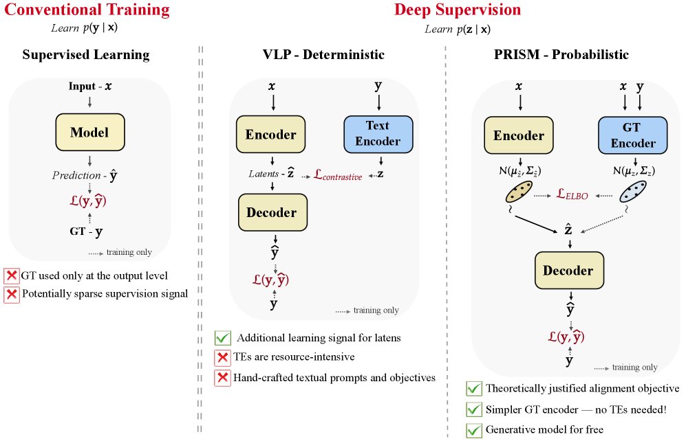 PRISM: Privileged Probabilistic Latent Supervision for End-to-End Autonomous Driving Motion Planning Figure 1