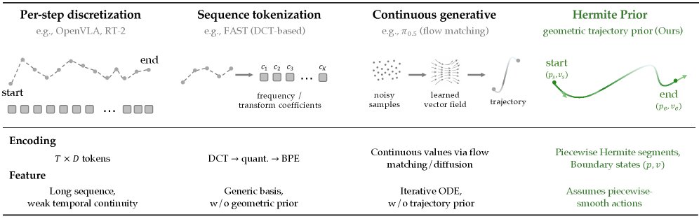 Hermite Curves as Trajectory Priors for Vision-Language-Action Models Figure 1