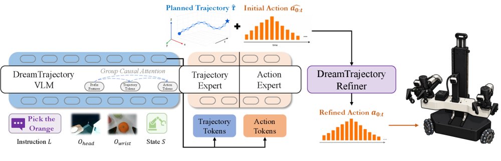 DreamTrajectory: Trajectory-Guided Action Generation with World Model Alignment for Mobile Manipulation Figure 1