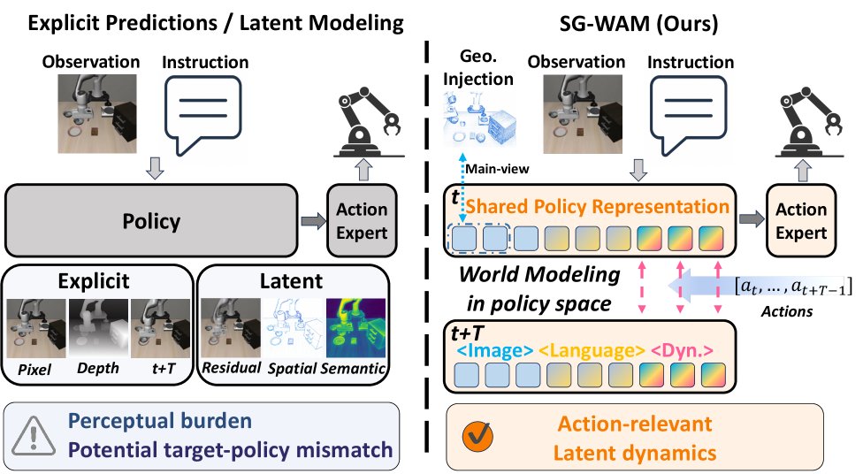SG-WAM: Self-Guided World Modeling in Geometry-Aware Policy Space Figure 1