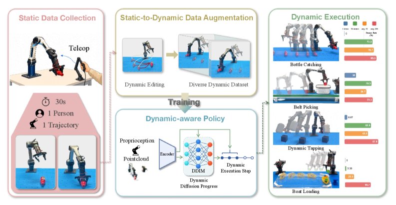 DynamicManip: Enabling Dynamic Manipulation from a Single Static Demonstration Figure 1