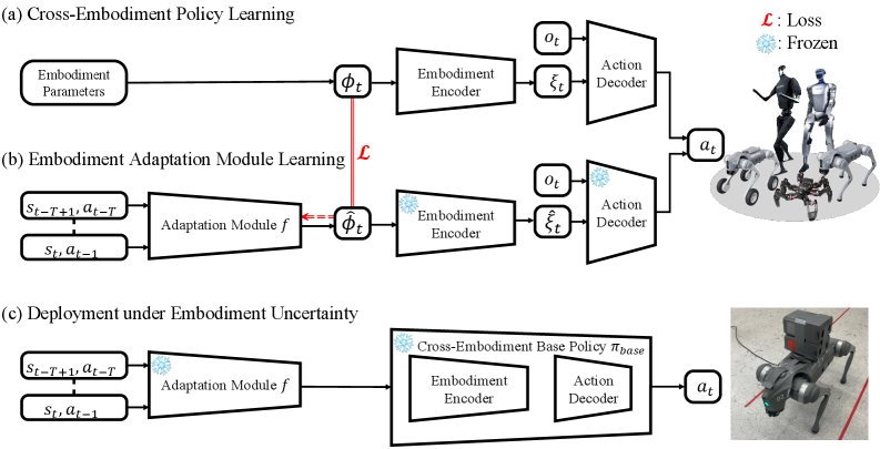 Rapid Embodiment Adaptation for Quadrupedal Locomotion Figure 1