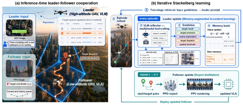 CoNav-UAV: Cooperative Dual-Altitude Aerial Navigation via Stackelberg Learning Figure 1