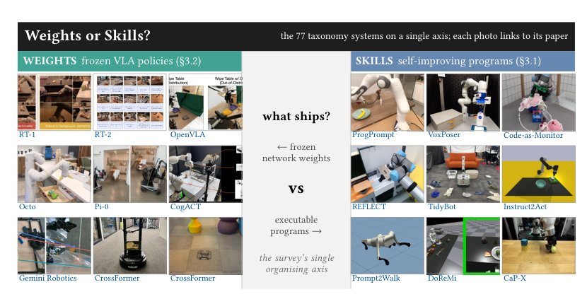 Weights or Skills? A Survey of Robot-Learning Techniques: from Action-Predicting Weights to Robots that Write their Own Skills Figure 1