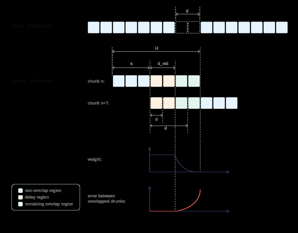 World Action Models in Real Time: An Empirical Study of Smooth Execution via Asynchronous Deployment Figure 1