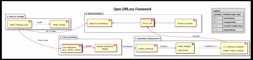 Open-DiffLoco: Open-Source Differentiable Learning for Deployable Blind Quadruped Locomotion Figure 1