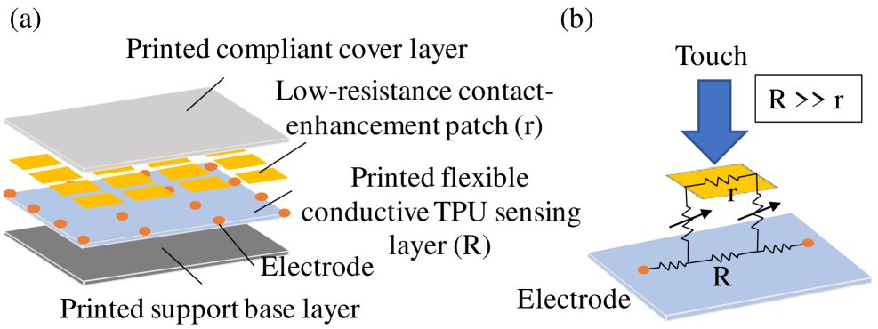 Toward Geometry-Scalable Whole-Body Touch for Humanoids: A 3D-Printed Conformal EIT Skin Figure 1