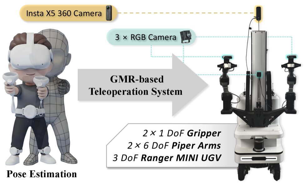 Learning Panorama-Aware VLA for Mobile Manipulation with Whole-Body Teleoperation Figure 1