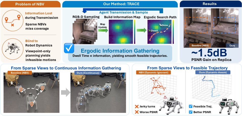 TRACE: Ergodic Trajectory Optimization for Active Scene Reconstruction Figure 1