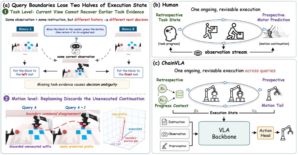 ChainVLA: Chaining Vision-Language-Action Queries through a Unified Execution State for Long-Horizon Manipulation Figure 1