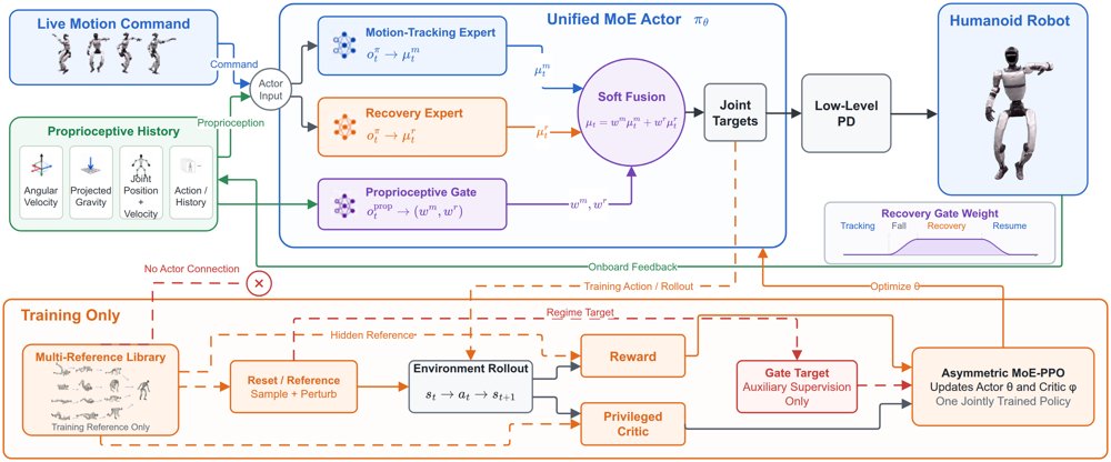 StableMimic: Smooth Human-Like Recovery for Humanoid Motion Tracking - Learning Beyond the Tracking Distribution for Structured Post-Fall Behavior Figure 1
