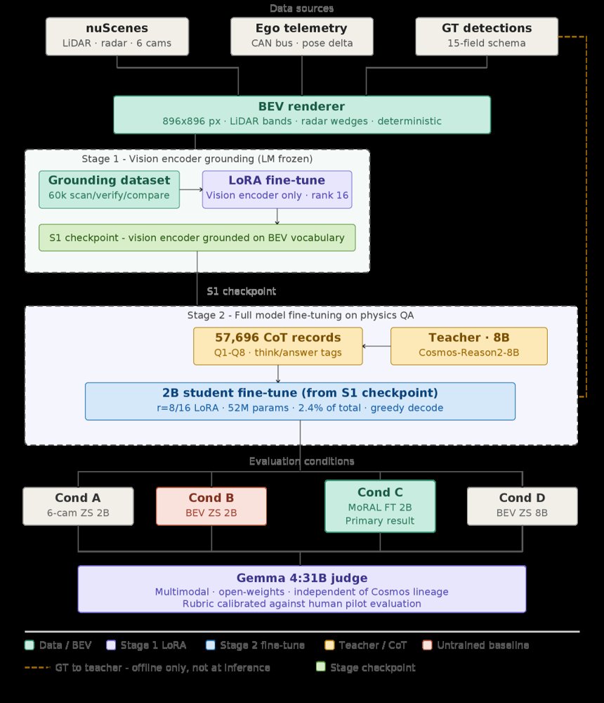 MoRAL: Sensor-Grounded BEV Reasoning for Compact VLMs toward Edge-Oriented Autonomous Driving Figure 1