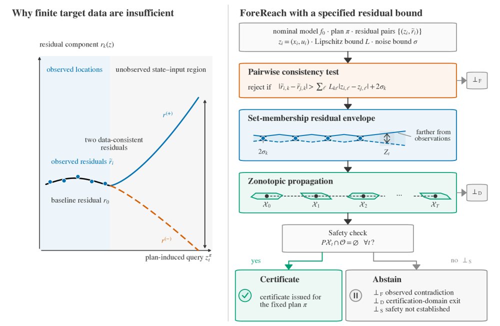 Certifying Plans under Model Mismatch: A Trilemma for Reachability from Scarce Data Figure 1