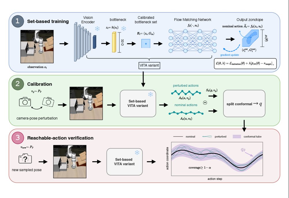 Probabilistic Reachable-Action Verification of Visuomotor Policies via Set-Based Training Figure 1
