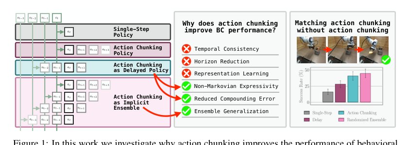 Why Does Action Chunking Improve Behavioral Cloning Performance in Robotic Control? Figure 1
