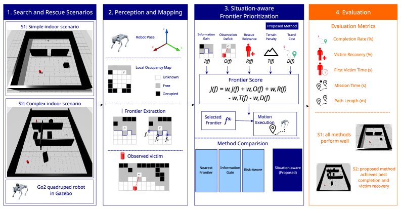 Situation Aware Frontier Prioritization for Quadruped Search and Rescue Figure 1