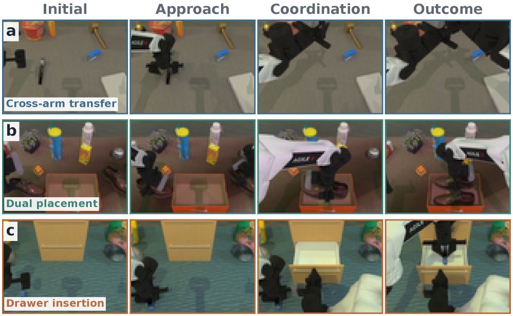 CoWAM: Coordination Contracts for Selective Policy Intervention with WAMs Figure 1