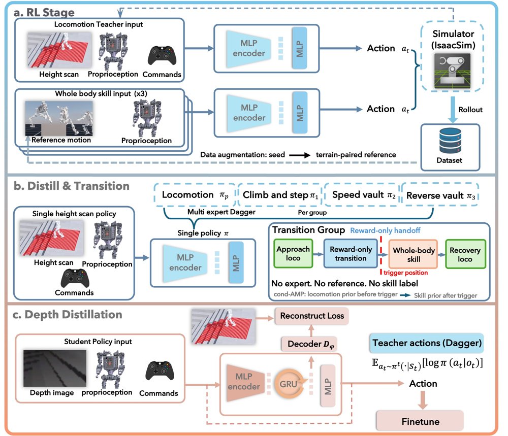 Light-Loco-Parkour: Versatile Perceptive Whole-Body Locomotion via Multi-Skill Distillation Figure 1