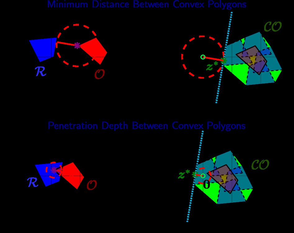 Control Barrier Functions via Minkowski Operations for Safe Navigation among Polytopes Figure 1