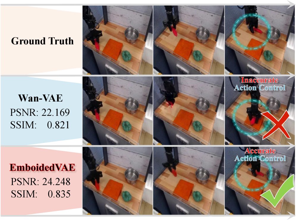 EmbodiedVAE: Disentangled Video VAE for Efficient and Controllable Embodied Manipulation Figure 1