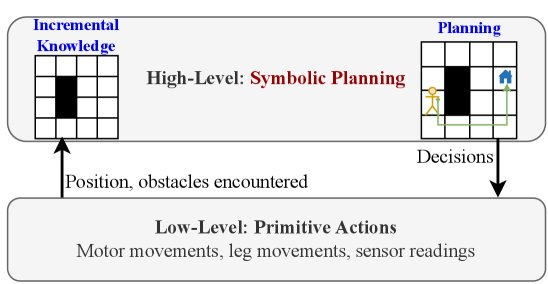 Neurosymbolic Reasoning with Incremental Knowledge for Sample Efficient Hierarchical Reinforcement Learning Figure 1