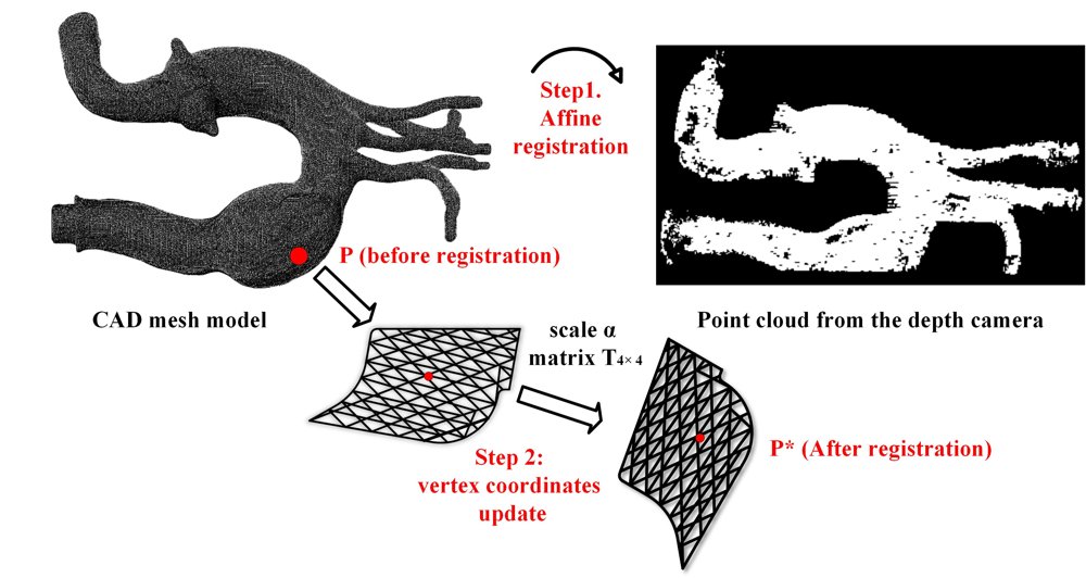Forbidden Region Dynamic Active Constraints in Robot-Assisted Minimally Invasive Surgery Figure 1