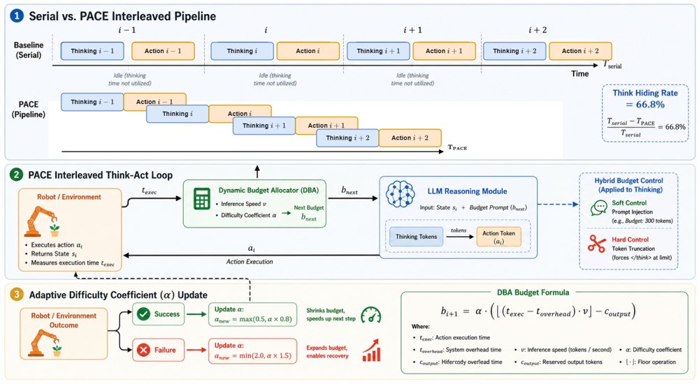 PACE: Adaptive Budget Allocation for Time-Efficient Embodied Planning Figure 1