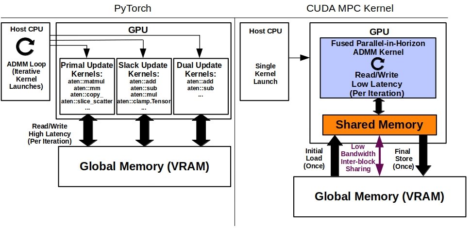 CUDA MPC: A GPU-Native Solver for Model Predictive Control Figure 1