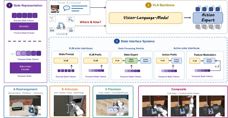 How Should Vision-Language-Action Models Use Proprioceptive State? Figure 1